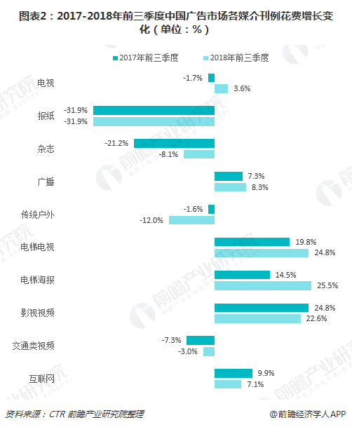 图表2：2017-2018年前三季度中国广告市场各前言刊例破费增添转变（单位：%）