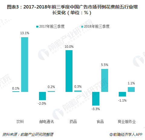 图表3：2017-2018年前三季度中国广告市场刊例破费前五行业增添转变（单位：%）