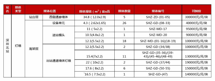 深圳北站高铁LED灯箱广告